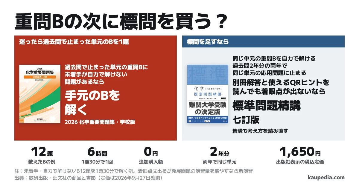 化学重要問題集Bの次に標準問題精講を買うか。過去問で止まった単元の重問Bに未着手か自力で解けない問題があるなら、手元のBを解く。追加購入額は0円。同じ単元の重問Bを自力で解けても、過去問2年分の両年で同じ単元の応用問題に止まり、重問の別冊解答と使えるQRヒントを読んでも着眼点が出ないなら、標準問題精講 七訂版を足す。税込定価は1,650円。着眼点は出るが発展問題の演習量を増やすなら新演習。迷ったら過去問で止まった単元のBを1題解く。未着手か自力で解けないBが12題なら1題30分で1回約6時間。