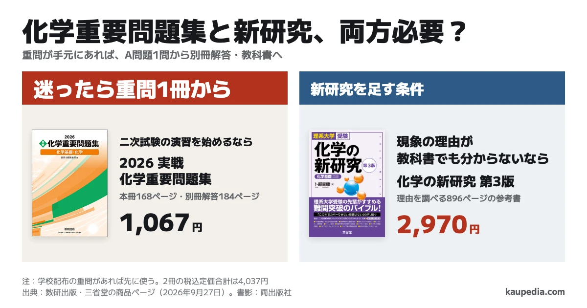 化学重要問題集と化学の新研究は両方必要? 二次試験の演習を始めるなら2026 実戦 化学重要問題集を先に選ぶ。現象の理由が教科書でも分からないなら化学の新研究 第3版を足す。迷ったら重問1冊から。手元の重問でA問題を1問解き、別冊解答と教科書を読む。税込定価は重問1,067円、新研究2,970円。
