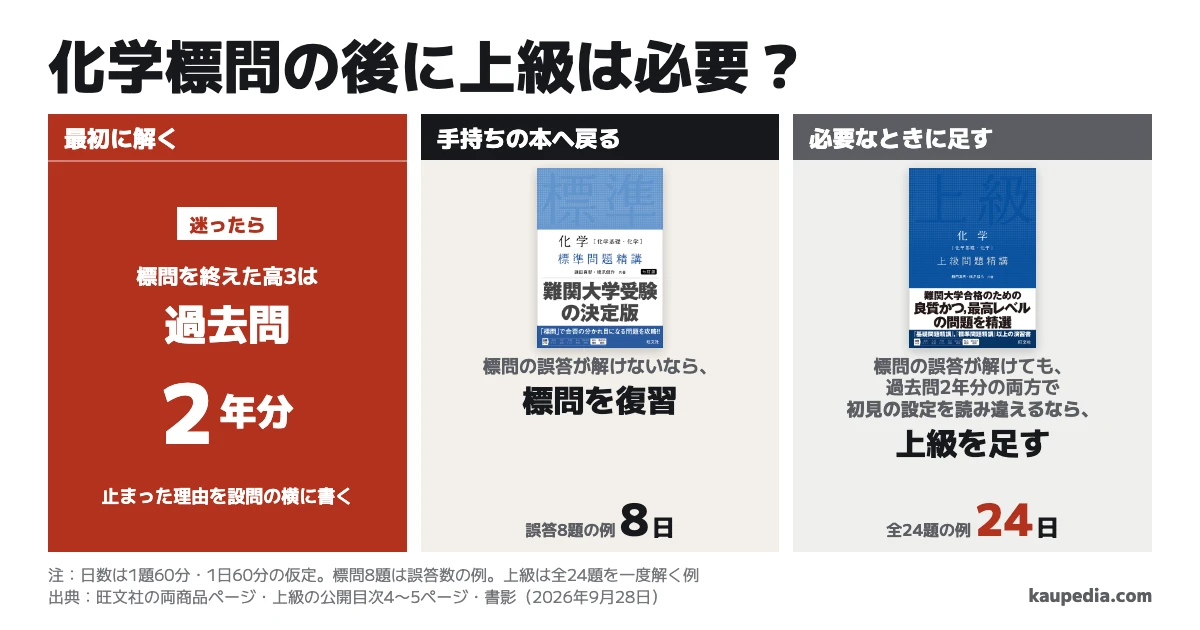 化学標準問題精講の後に上級問題精講を買うか。標問の誤答が解けないなら、標問を復習。標問の誤答が解けても、過去問2年分の両方で初見の設定を読み違えるなら、上級を足す。迷ったら過去問2年分。標問の誤答8題と上級の全24題を、1題60分・1日60分で進める試算は、それぞれ8日と24日。