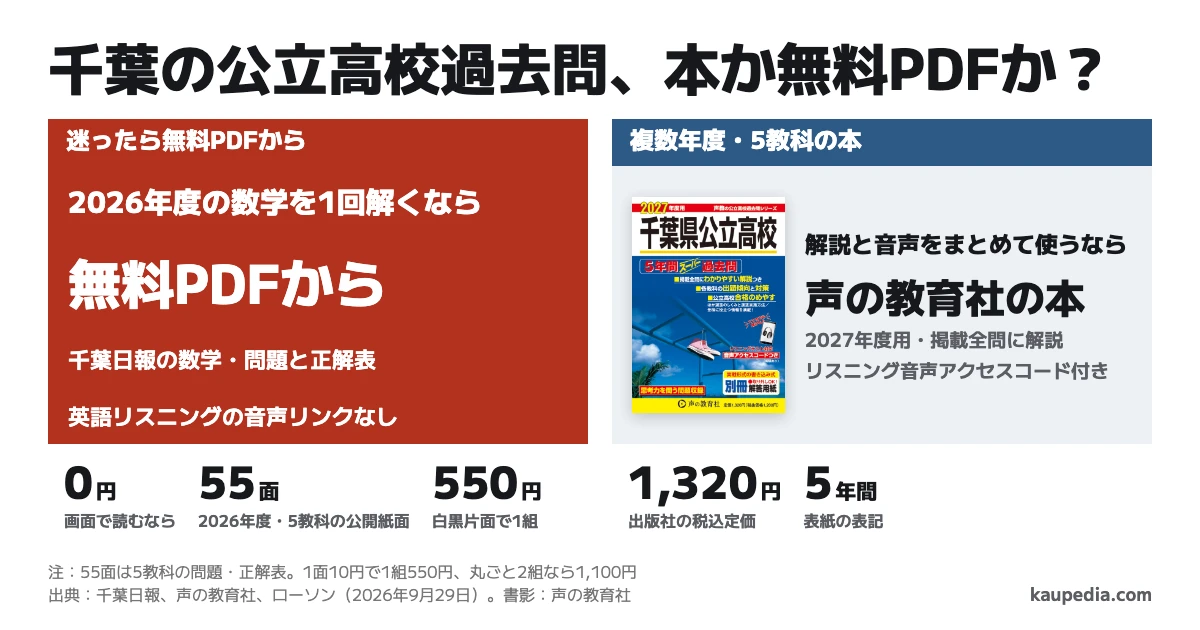 千葉県公立高校の過去問は本か無料PDFか。2026年度の数学を1回解くなら千葉日報の無料PDFから始め、解説と音声をまとめて使うなら声の教育社の2027年度用を選びます。迷ったら無料PDFで数学を1回解き、間違えた問題を正解表で直します。英語のリスニング音声は千葉日報の同ページにありません。2026年度の5教科の問題と正解表は計55面で、丸ごと白黒片面印刷すると1組550円、2組1,100円の試算です。