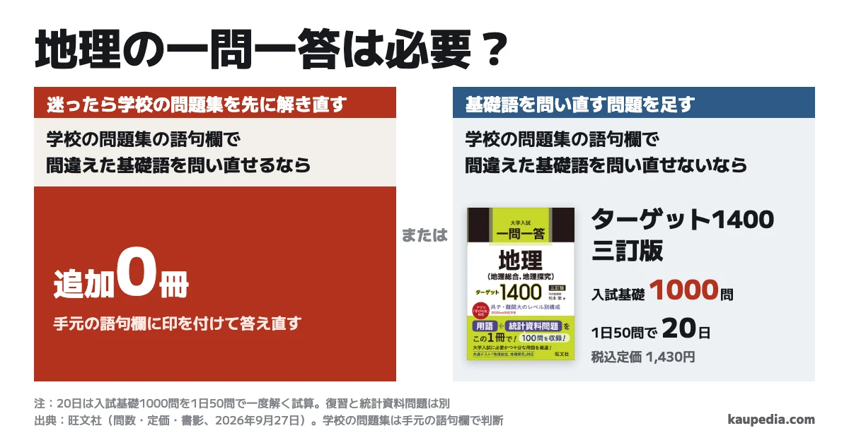 地理ターゲット1400 三訂版は必要? 学校の問題集の語句欄で間違えた基礎語を問い直せるなら追加0冊。学校の問題集の語句欄で間違えた基礎語を問い直せないならターゲット1400 三訂版を足す。迷ったら学校の問題集を先に解き直す。三訂版の入試基礎レベル1000問は1日50問なら20日、税込定価1,430円です。