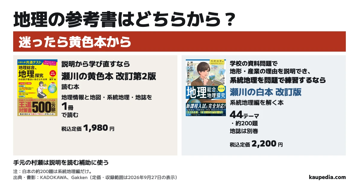 地理の参考書はどちらから選ぶか。説明から学び直すなら瀬川の黄色本 改訂第2版で、地理情報と地図・系統地理・地誌を1冊で読む。学校の資料問題で地形・産業の理由を説明でき、系統地理を問題で練習するなら瀬川の白本 改訂版の系統地理編で、44テーマ・約200題を解く。手元の村瀬は説明の補助に使う。迷ったら黄色本から。