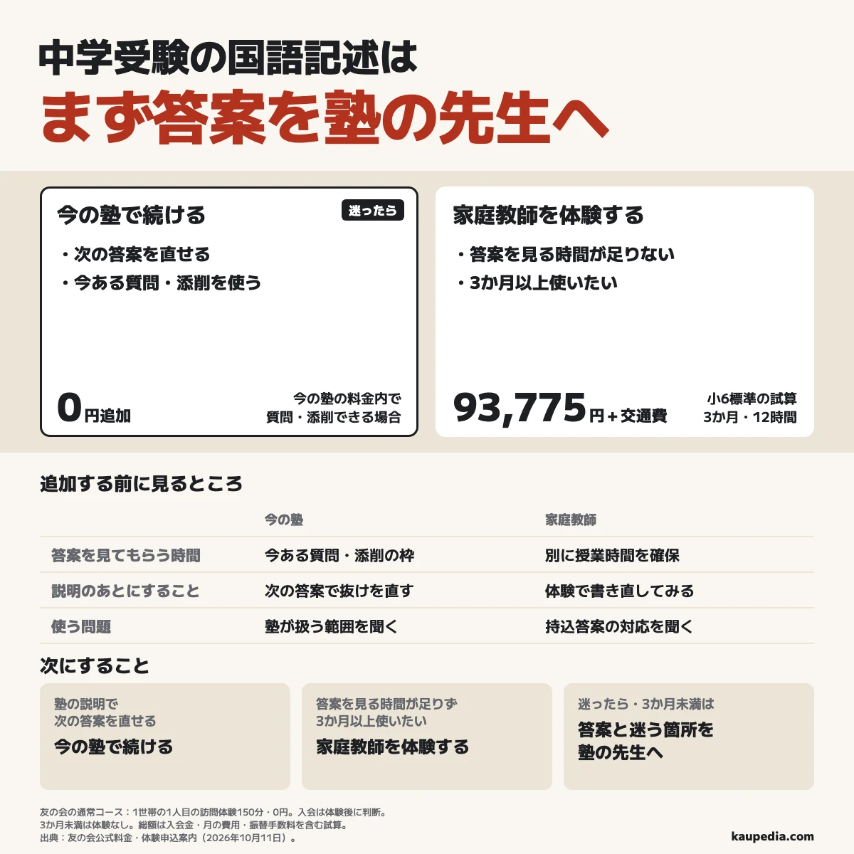 中学受験の国語記述はまず答案を塾の先生へ。塾の説明で次の答案を直せる家庭は今の塾で続け、今の料金内で質問できる場合は追加0円。塾で答案を見る時間が足りず、3か月以上使いたい家庭は友の会を体験する。3か月未満は体験がないので今の塾への質問を先に使う。友の会の小6標準は3か月・計12時間で93,775円と交通費という試算。迷ったら答案と迷う箇所を塾の先生へ持っていく。通常コースの訪問体験は1世帯の1人目の教師が150分・0円で、入会は体験後に判断する。