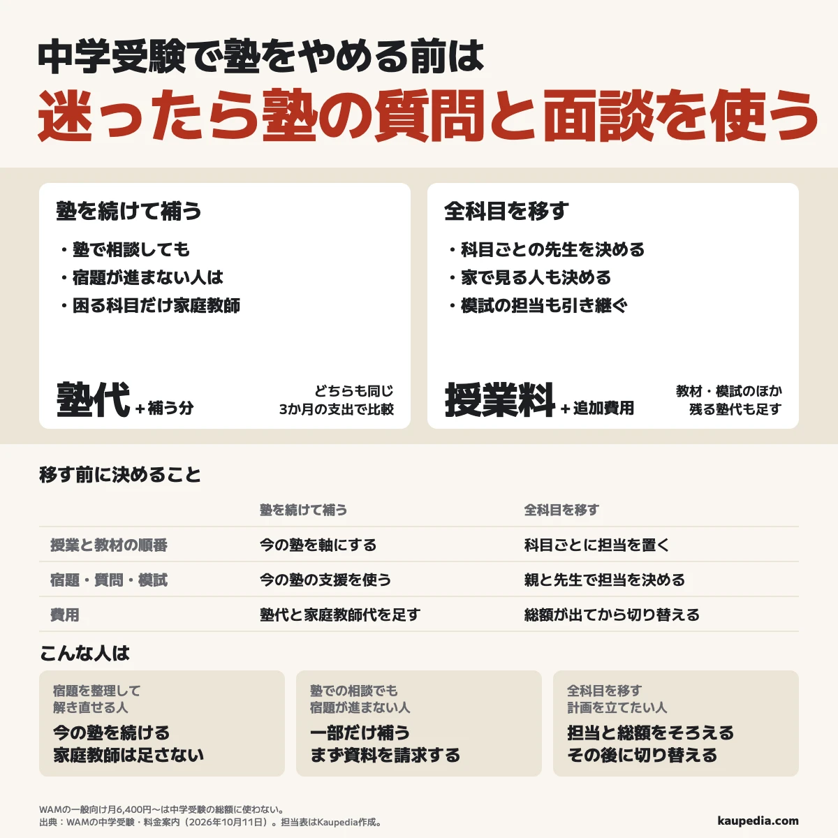 中学受験で塾をやめる前は迷ったら今の塾の質問と面談を使い、宿題を整理して解き直せる人は家庭教師を足さない。塾での相談でも宿題が進まない人は一部だけ補って塾代と家庭教師代を足し、全科目を移す人は授業・宿題・模試の担当と残る塾代を含む3か月の総額がそろってから切り替えるが、WAMの一般向け月6,400円〜は中学受験の総額に使わない。