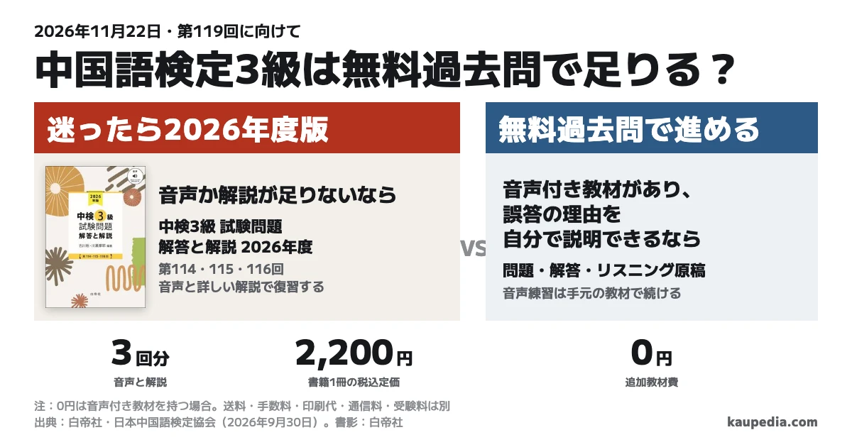 中国語検定3級は無料過去問で足りる?音声か解説が足りないなら2026年度版を選び、音声付き教材があり、誤答の理由を自分で説明できるなら無料過去問で進めます。迷ったら2026年度版。3回分の音声・解説付きの書籍1冊の税込定価は2,200円、無料過去問を使い続ける追加教材費は0円です。