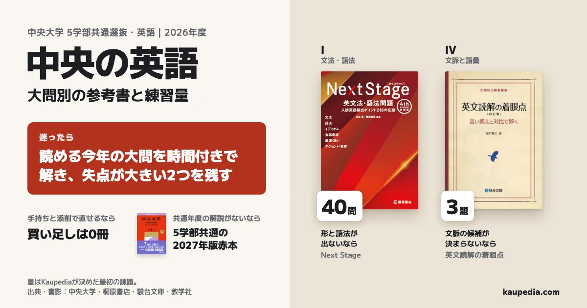 中央の英語、2026年度5学部共通選抜の大問別の参考書と練習量。迷ったら、読める今年の大問を時間付きで解き、失点が大きい2つを残す。Iの文法・語法で形と語法が出ないなら、Next Stage 4th Edition 新装版の必要40問。IVの文脈と語彙で文脈の候補が決まらないなら、英文読解の着眼点の改訂版を必要部分と3題。手持ちと先生の添削で直せるなら買い足し0冊。共通年度の解説がないなら、5学部共通の2027年版赤本。