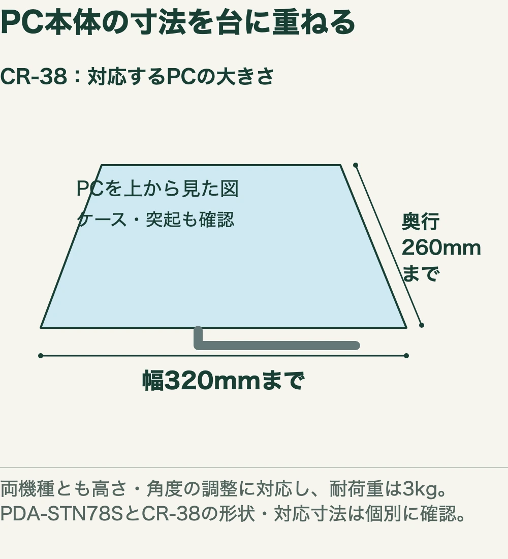 PC本体の寸法を台に重ねる。CR-38:対応するPCの大きさ。幅320mmまで。奥行。260mm。まで。PCを上から見た図。ケース・突起も確認。両機種とも高さ・角度の調整に対応し、耐荷重は3kg。。PDA-STN78SとCR-38の形状・対応寸法は個別に確認。