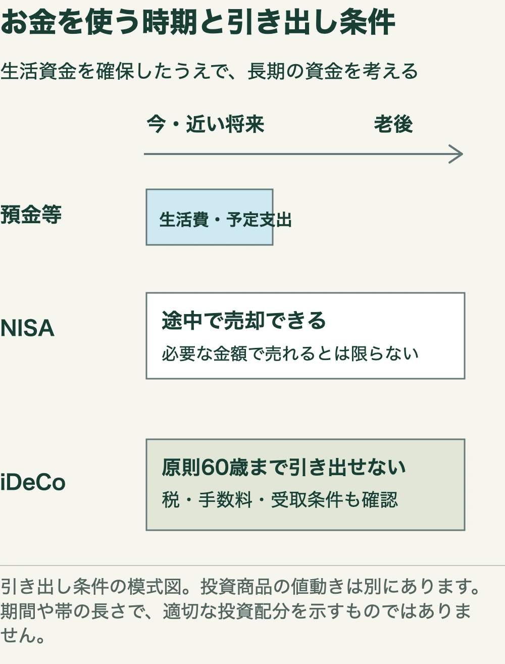 お金を使う時期と引き出し条件。生活資金を確保したうえで、長期の資金を考える。今・近い将来。老後。預金等。生活費・予定支出。NISA。途中で売却できる。必要な金額で売れるとは限らない。iDeCo。原則60歳まで引き出せない。税・手数料・受取条件も確認。引き出し条件の模式図。投資商品の値動きは別にあります。。期間や帯の長さで、適切な投資配分を示すものではありま。せん。