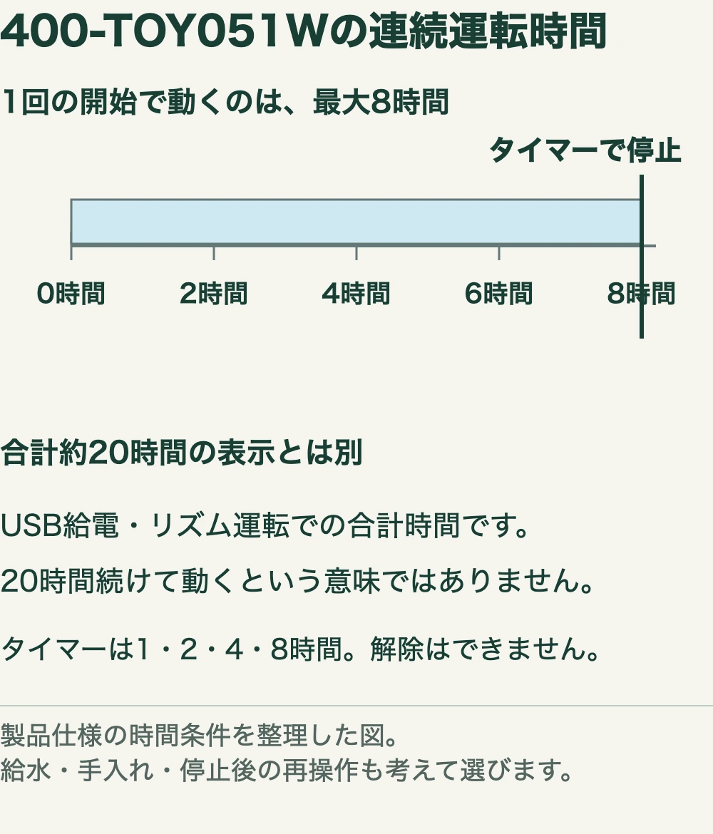 400-TOY051Wの連続運転時間。1回の開始で動くのは、最大8時間。0時間。2時間。4時間。6時間。8時間。タイマーで停止。合計約20時間の表示とは別。USB給電・リズム運転での合計時間です。。20時間続けて動くという意味ではありません。。タイマーは1・2・4・8時間。解除はできません。。製品仕様の時間条件を整理した図。。給水・手入れ・停止後の再操作も考えて選びます。
