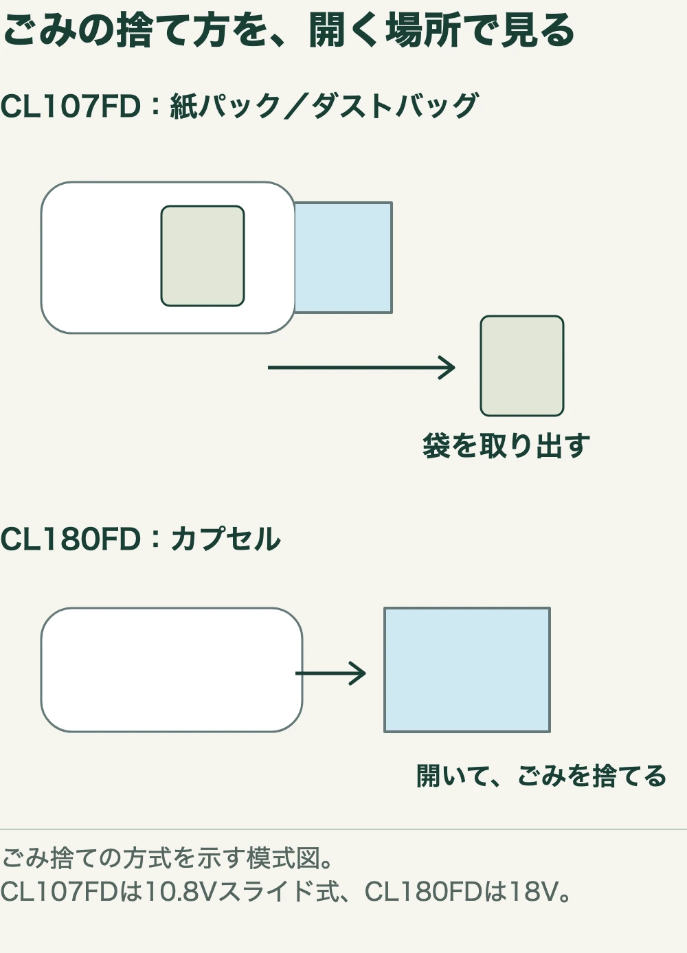 ごみの捨て方を、開く場所で見る。CL107FD:紙パック/ダストバッグ。袋を取り出す。CL180FD:カプセル。開いて、ごみを捨てる。ごみ捨ての方式を示す模式図。。CL107FDは10.8Vスライド式、CL180FDは18V。