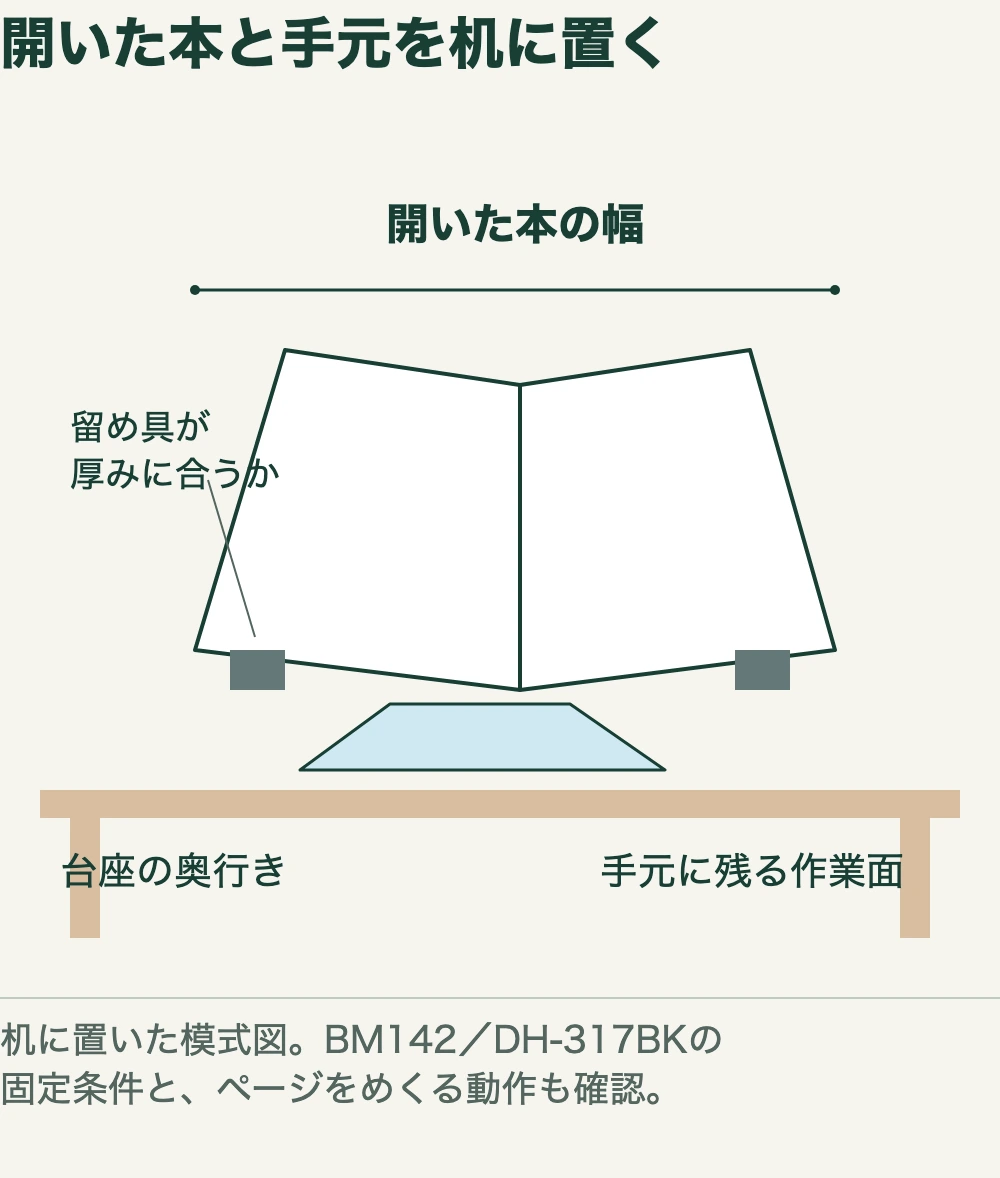 開いた本と手元を机に置く。開いた本の幅。台座の奥行き。手元に残る作業面。留め具が。厚みに合うか。机に置いた模式図。BM142/DH-317BKの。固定条件と、ページをめくる動作も確認。