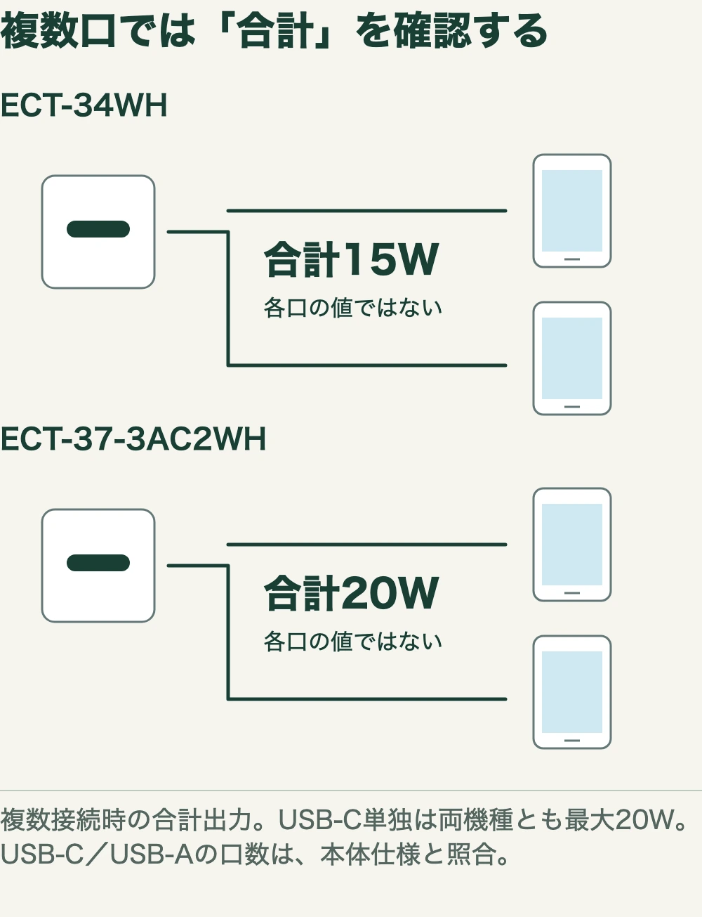 複数口では「合計」を確認する。ECT-34WH。合計15W。各口の値ではない。ECT-37-3AC2WH。合計20W。各口の値ではない。複数接続時の合計出力。USB-C単独は両機種とも最大20W。。USB-C/USB-Aの口数は、本体仕様と照合。