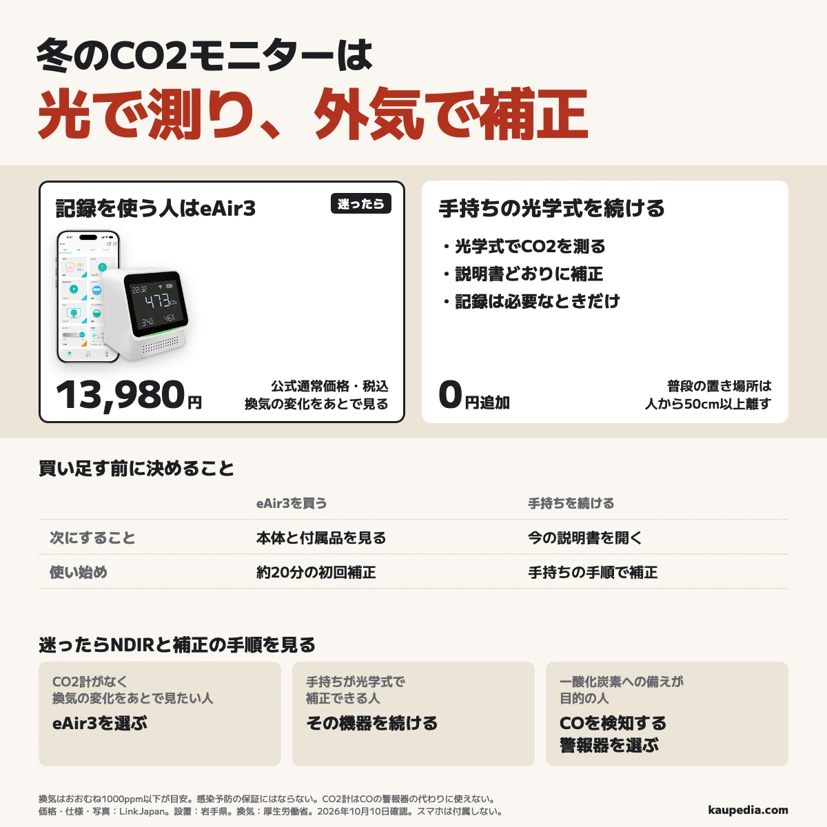 冬のCO2モニターは光で測り、外気で補正する。迷ったらNDIRと補正の手順を説明書で見る。CO2計がなく、換気の変化をあとで見たい人はeAir3を選ぶ。公式通常価格は13,980円で、初回は約20分の補正。手持ちが光学式で補正できる人はその機器を続けて追加費用0円。普段は人から50cm以上離す。一酸化炭素への備えが目的の人はCOを検知する警報器を選ぶ。換気はおおむね1000ppm以下が目安で、感染予防の保証にはならない。