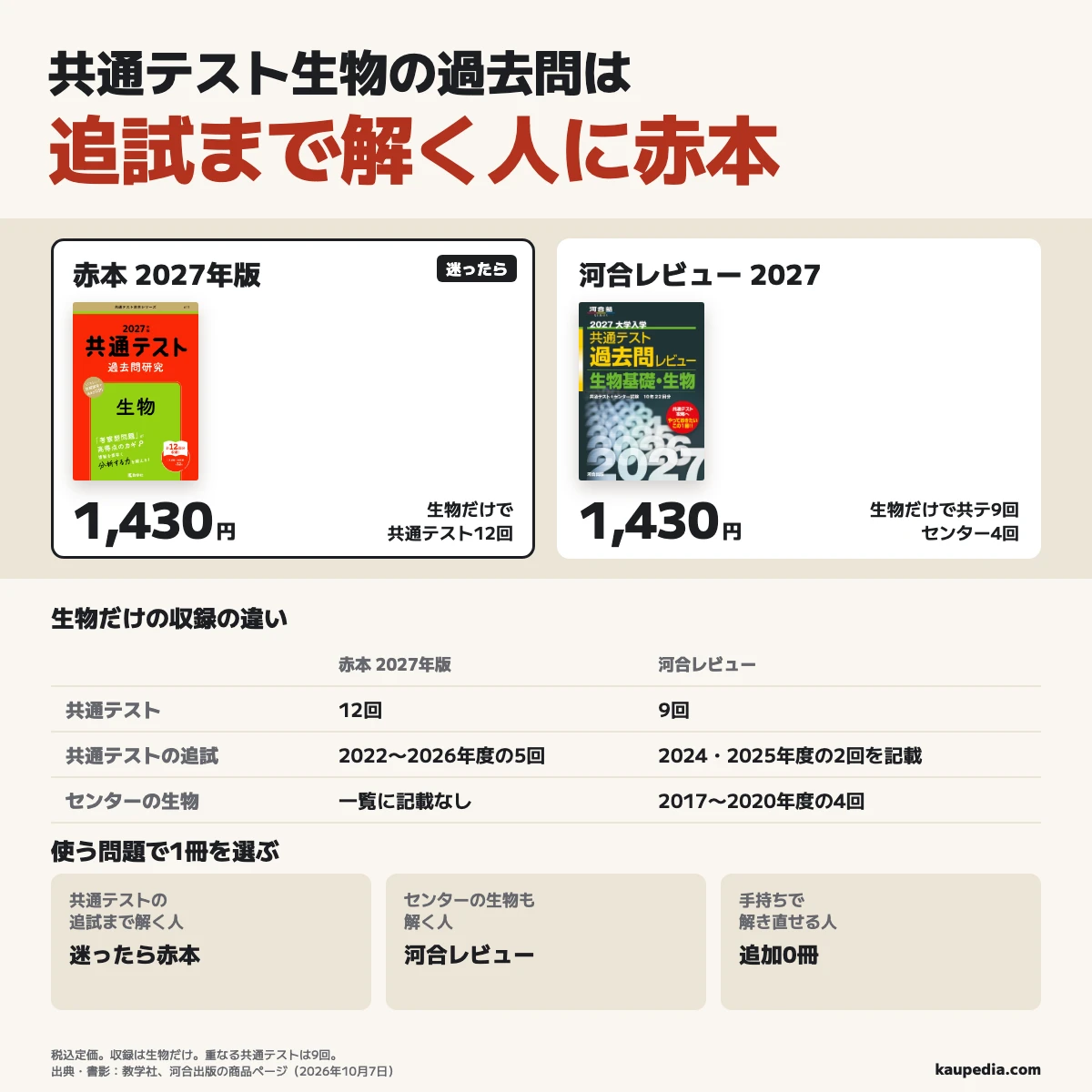 共通テスト生物の過去問は追試まで解く人に赤本。迷ったら赤本2027年版で、生物の共通テスト12回分を使う。そのうち追試は2022〜2026年度の5回。センターの生物も解く人は河合レビュー2027で、共通テスト9回分と、2017〜2020年度のセンター4回を使う。河合の追試は2024・2025年度の2回を記載。両方とも税込定価1,430円で、共通する生物の問題は9回。手持ちで解き直せる人は追加0冊。