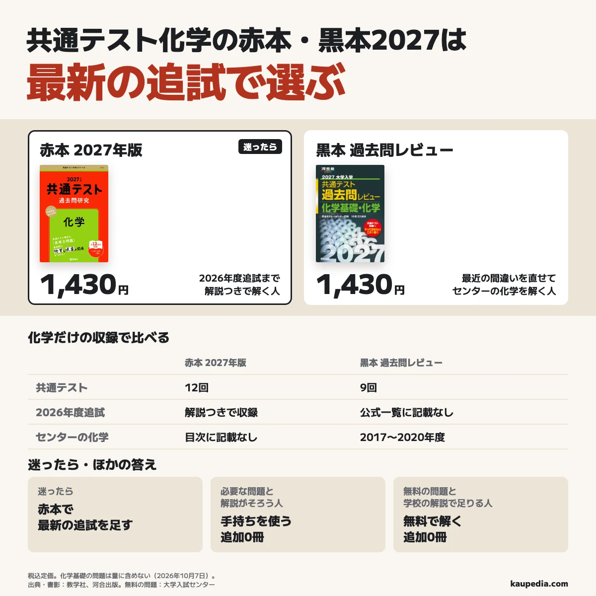共通テスト化学の赤本・黒本2027は最新の追試で選び、迷ったら2026年度追試まで解説つきで解ける赤本、最近の間違いを直せてセンターの化学で単元練習を増やす人は黒本、必要な問題と解説がそろう人や無料の問題と学校の解説で足りる人は追加0冊。税込定価は各1,430円、共通テストは赤本12回と黒本9回で、黒本にはセンター2017〜2020年度の化学もあり、公式一覧に2026年度追試の記載はなく、化学基礎は練習量に含めない。