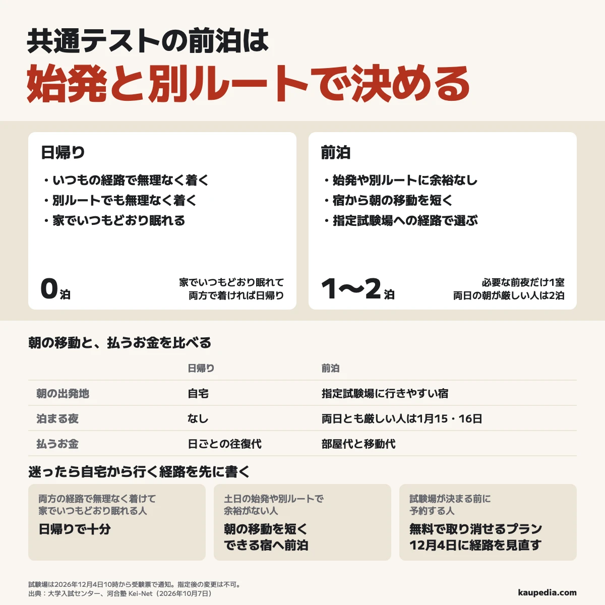 共通テストの前泊は始発と別ルートで決める。迷ったら自宅から行く経路を先に書く。いつもの経路と別ルートのどちらでも無理なく着けて、家でいつもどおり眠れる人は日帰りで0泊。土日の始発や別ルートで余裕がない人は朝の移動を短くできる宿へ必要な日の前夜だけ1室。両日の朝が厳しい人は2泊で考える。試験場が決まる前の予約は無料で取り消せるプランにし、12月4日に指定試験場への経路を見直す。