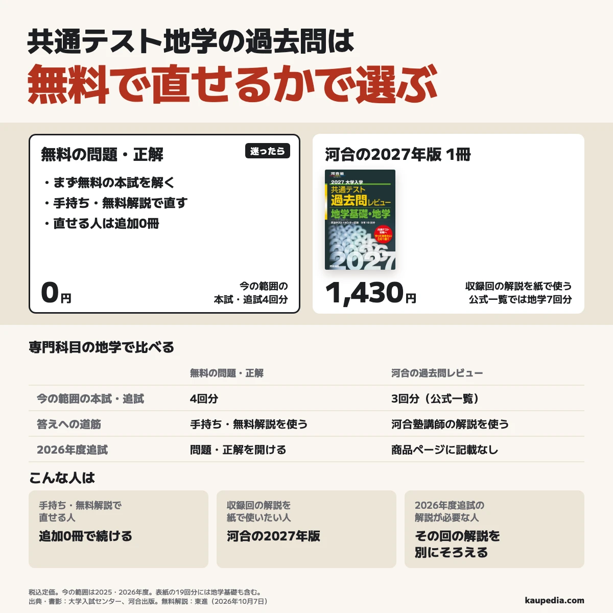 共通テスト地学の過去問は無料で直せるかで選ぶ。迷ったら無料の本試を解く。手持ち・無料解説で直せる人は追加0冊で、大学入試センターの本試・追試4回分を使う。収録回の解説を紙で使いたい人は河合の2027年版を1冊、税込定価1,430円。公式一覧で地学は7回分、今の範囲の本試・追試は3回分。2026年度追試の解説が必要な人はその回の解説を別にそろえる。
