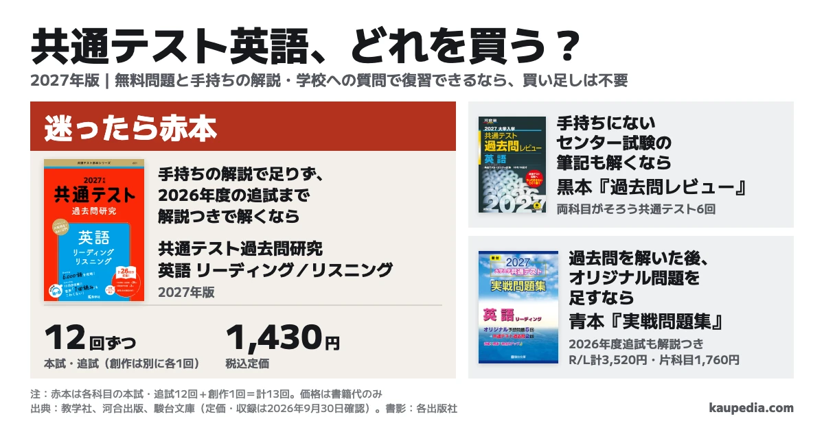 共通テスト英語の赤本・黒本・青本、どれを買う? 手持ちの解説で足りず、2026年度の追試まで解説つきで解くなら赤本。迷ったら赤本の2027年版。赤本は各科目の本試・追試12回+創作1回=計13回で、両科目1冊の税込定価1,430円。無料問題と手持ちの解説・学校への質問で復習できるなら、買い足しは不要。手持ちにないセンター試験の筆記も解くなら黒本。過去問を解いた後、オリジナル問題を足すなら青本。青本にも2026年度の追試と解説があり、リーディングとリスニングは別売で2冊の税込定価3,520円、必要な片科目だけなら1,760円。