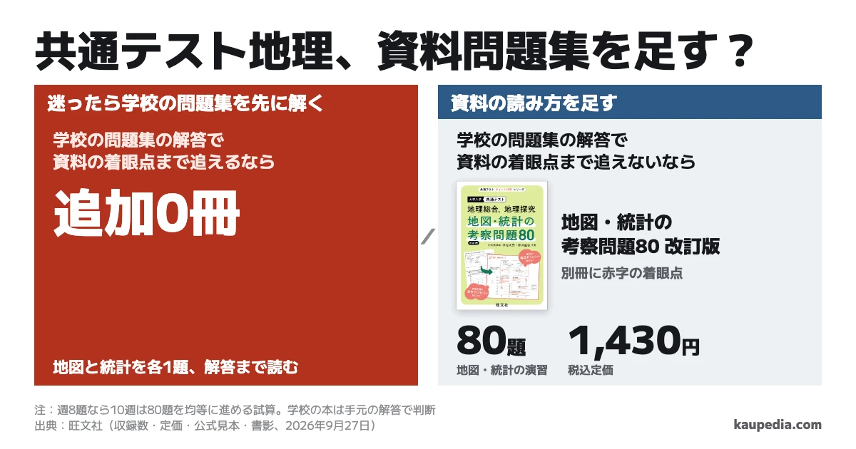 共通テスト地理の資料問題集は買い足す? 学校の問題集の解答で資料の着眼点まで追えるなら追加0冊。学校の問題集の解答で資料の着眼点まで追えないなら地図・統計の考察問題80 改訂版を足す。迷ったら学校の問題集を先に解く。旺文社は地図・統計80題で税込定価1,430円、週8題なら10週で終わる。