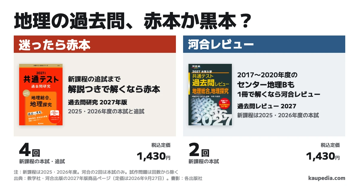 共通テスト地理の過去問2027年版は赤本と黒本のどっちか。新課程の追試まで解説つきで解くなら赤本。2017〜2020年度のセンター地理Bも1冊で解くなら河合レビュー。迷ったら赤本。新課程の本試・追試は赤本4回、河合レビューは本試2回で、両書の税込定価は1,430円です。