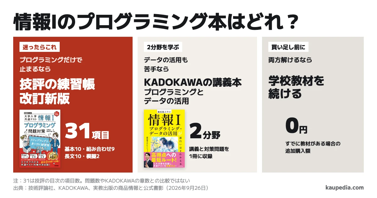 共通テスト情報Iのプログラミング参考書はどれ? プログラミングだけで止まるなら、迷ったら技評の練習帳 改訂新版です。基本10項・組み合わせ9項・長文10題・模擬2題を進めます。データの活用も苦手ならKADOKAWA、両方解けるなら学校教材を続けます。