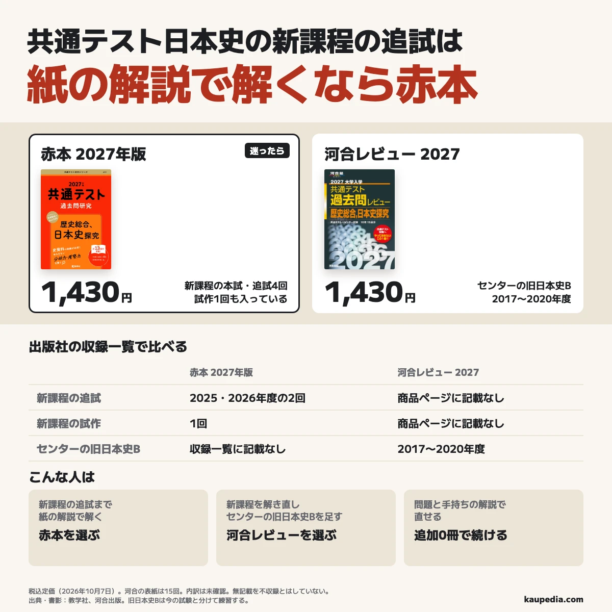 共通テスト日本史の新課程の追試を紙の解説で解くなら赤本で、本試・追試4回と試作1回をそろえられる。新課程を解き直し、センターの旧日本史Bを足す人は河合レビューで2017〜2020年度を使い、両書の税込定価は1,430円、問題と手持ちの解説で直せる人は追加0冊。