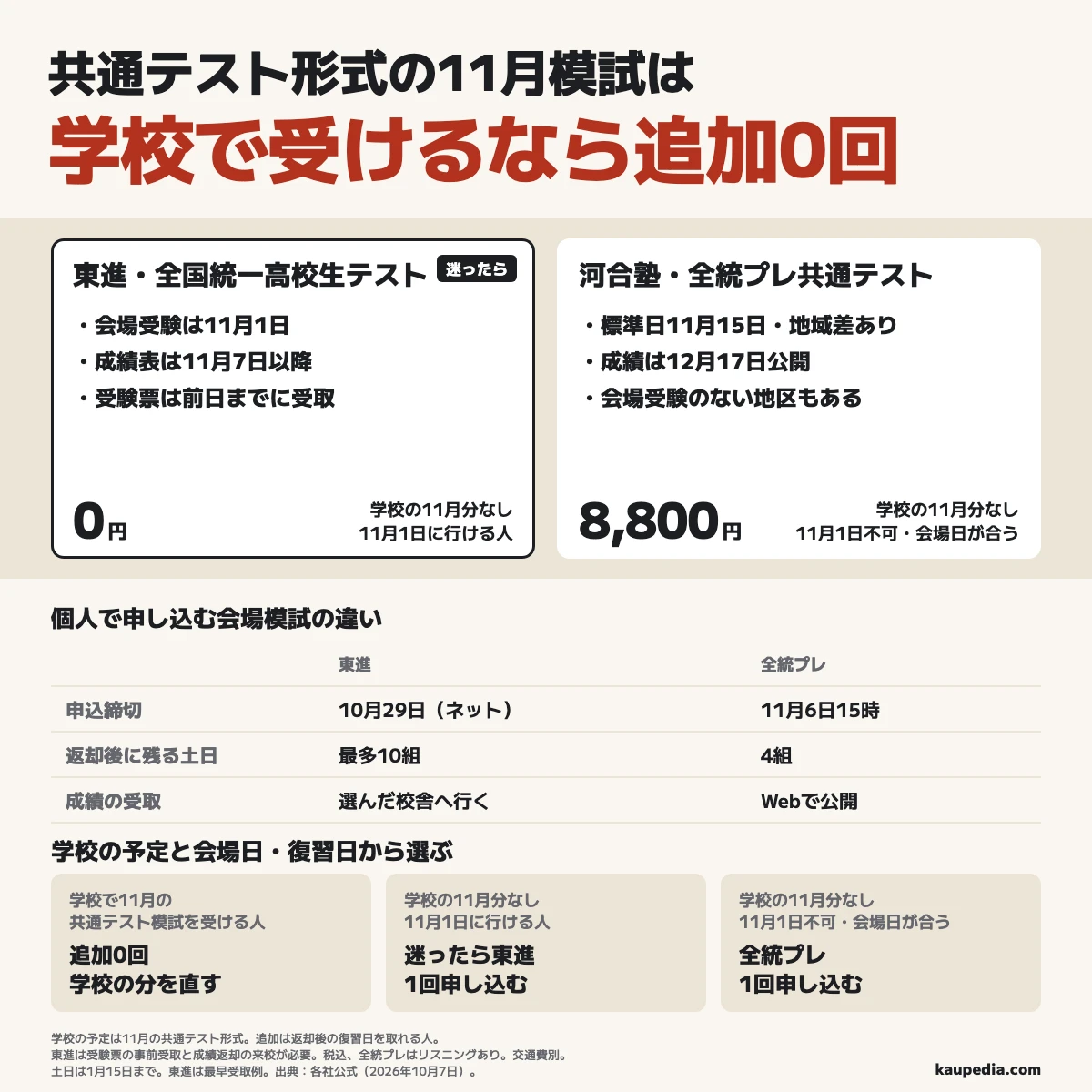 11月の共通テスト形式の模試を学校で受ける人は追加0回。学校にその回がなく、11月1日に行けて受験票を前日までに受けとり、成績表をもらいに校舎へ行ける人は、返却後の復習日もとって東進を1回。受験料0円で、成績表は11月7日以降に校舎で返却。学校にその回がなく、11月1日は行けない人は、全統プレの会場で受ける日と返却後の復習日が合えば1回。標準日は11月15日で会場により異なり、会場で受ける回のない地区もある。リスニングありの受験料は8,800円、成績は12月17日公開。返却後から本番前までに残る土日は東進の最早受取例で最多10組、全統プレで4組。