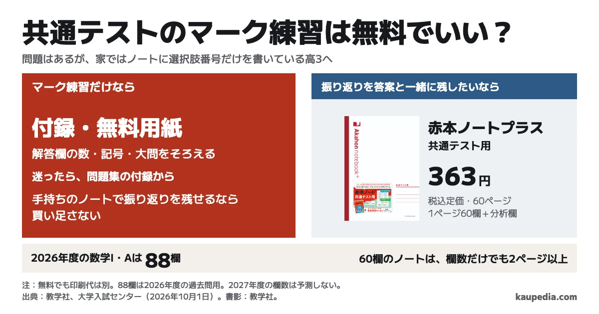 共通テストのマークシート練習用紙は無料でいい? マーク練習だけなら付録・無料用紙、迷ったら、問題集の付録から。振り返りを答案と一緒に残したいなら赤本ノートプラス(共通テスト用)。60ページで税込363円、1ページ60欄。2026年度の数学I・Aは88欄で、欄数だけでも2ページ以上が必要。手持ちのノートで振り返りを残せるなら買い足さない。