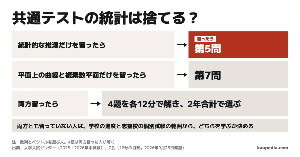共通テストの統計は捨てる? 数列とベクトルを選ぶ人は、統計的な推測だけを習ったら、迷ったら第5問。平面上の曲線と複素数平面だけを習ったら第7問。両方習ったら4題を各12分で解き、2年合計で選ぶ。両方とも習っていない人は、学校の進度と志望校の個別試験の範囲から、どちらを学ぶか決める。