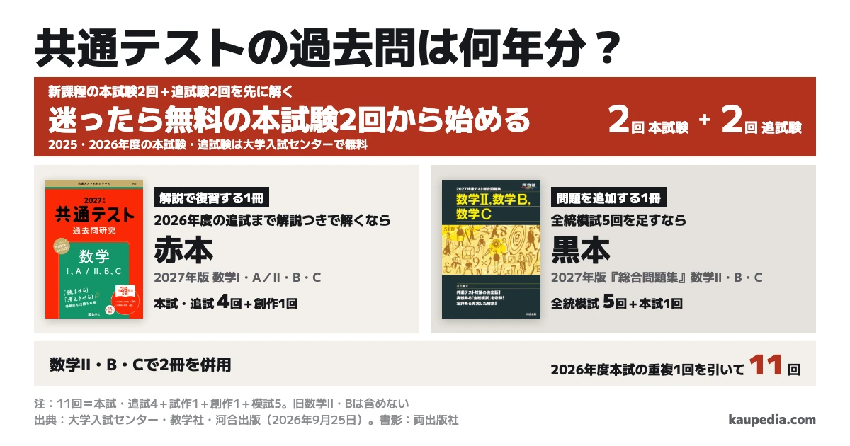 共通テストの過去問は何年分か。迷ったら無料の本試験2回から始める。2025・2026年度の追試験2回も無料。2026年度の追試まで解説つきで解くなら赤本、全統模試5回を足すなら黒本『総合問題集』。数学II・B・Cでは試作問題も含め、重複を引くと11回。