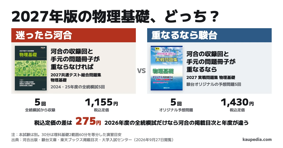 共通テスト物理基礎の2027年版は迷ったら河合。河合の収録回と手元の問題冊子が重ならなければ河合、河合の収録回と手元の問題冊子が重なるなら駿台です。河合は2024・2025年度の全統模試から5回で税込1,155円、駿台はオリジナル5回で税込1,430円。定価の差は275円で、物理基礎は1回30分を目安に解きます。