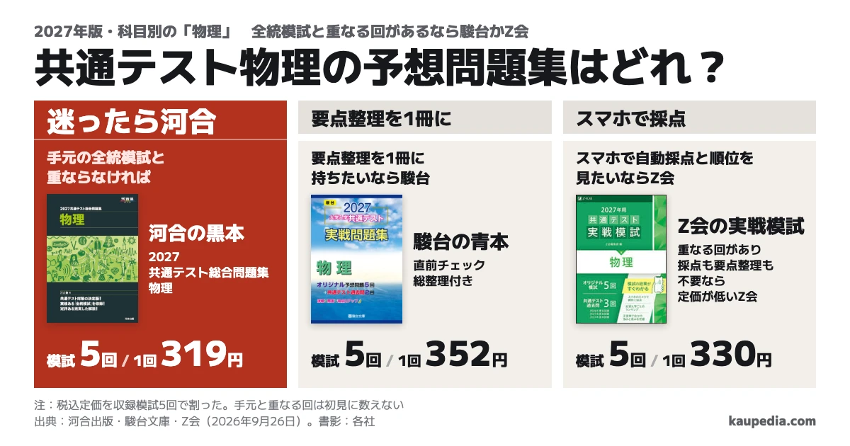 2027共通テスト物理の予想問題集。手元の全統模試と重ならなければ、迷ったら河合。重なる回があれば、要点整理を1冊に持ちたいなら駿台、スマホで自動採点と順位を見たいならZ会。採点も要点整理も不要なら定価の低いZ会。税込定価を収録模試5回で割ると河合319円、駿台352円、Z会330円です。手元と重なる回は初見に数えません。