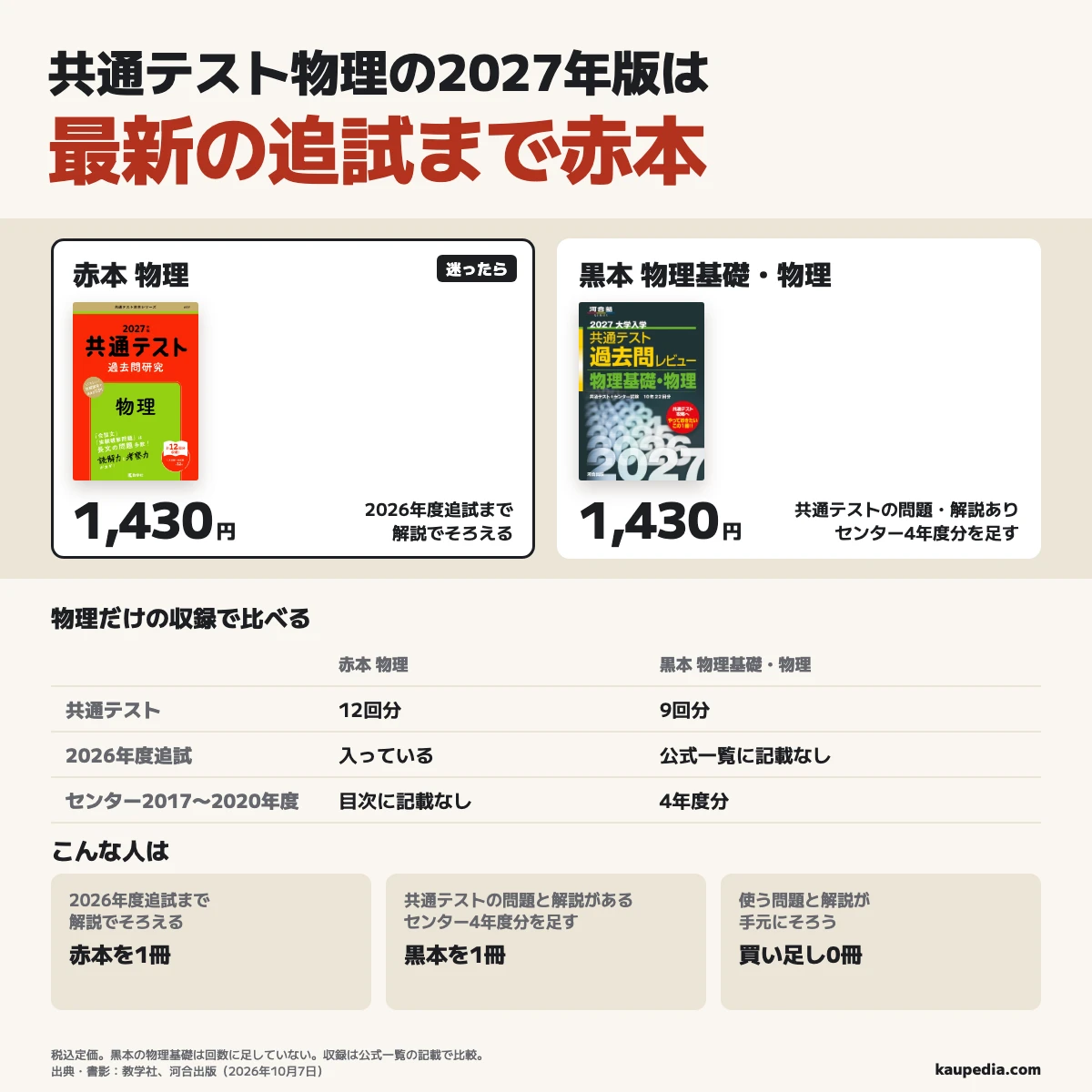 共通テスト物理の2027年版は最新の追試まで赤本。迷ったら赤本で、2026年度追試まで解説でそろえる人に合います。赤本は物理の共通テスト12回分。黒本は共通テストの問題と解説が手元にあり、センター2017〜2020年度を足したい人に合い、物理の共通テスト9回分とセンター4年度分です。どちらも税込定価1,430円。黒本の2026年度追試は出版社の一覧に記載なし。使う問題と解説が手元にそろう人は買い足し0冊。
