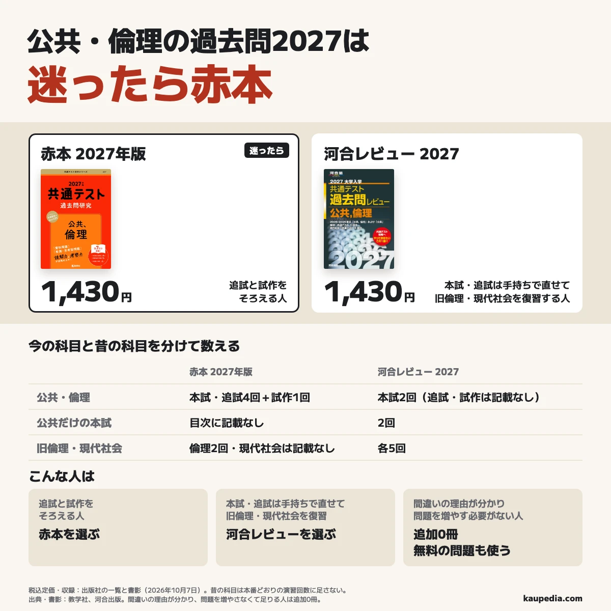 公共・倫理の過去問2027は迷ったら赤本で、追試と試作をそろえる人に合い、本試・追試4回と試作1回、昔の倫理2回が入っています。本試・追試を手持ちで解き直せて旧倫理・現代社会を復習する人は河合レビューで、本試2回、公共だけの本試2回、昔の倫理と現代社会が各5回、追試・試作は公式一覧に記載なし、どちらも税込定価1,430円で、手持ちや無料の問題で間違いの理由が分かり、解く問題も増やさなくて足りる人は追加0冊です。