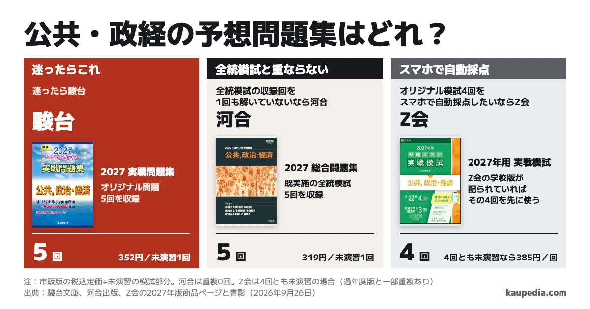 共通テスト公共・政経の2027予想問題集はどれ? 迷ったら駿台でオリジナル5回。全統模試の収録回を1回も解いていないなら河合で全統模試5回。オリジナル模試4回をスマホで自動採点したいならZ会。Z会の学校版が配られていれば、その4回を先に使う。未演習の模試部分1回あたりの税込定価は、重複なしの河合319円、駿台352円、Z会は4回とも未演習なら385円。Z会は過年度版と掲載問題に一部重複がある。