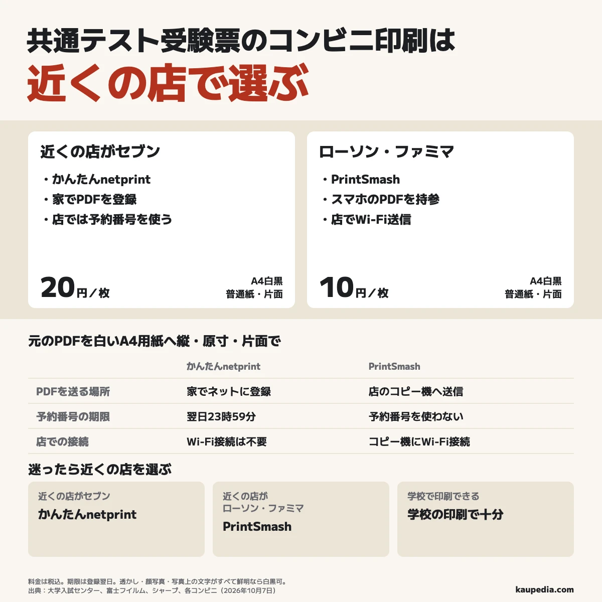 共通テスト受験票のコンビニ印刷は近くの店で選ぶ。近くの店がセブンならかんたんnetprintで家からPDFを登録し、予約番号で印刷する。A4白黒片面は1枚20円、期限は登録した翌日23時59分。近くの店がローソン・ファミマならPrintSmashでPDFを店のコピー機へWi-Fiで送る。A4白黒片面は1枚10円。迷ったら近くの店を選び、学校で印刷できる人はそちらで十分。どちらも白いA4用紙へ縦向き・原寸・片面で印刷する。白黒は透かし・顔写真・写真上の文字がすべて鮮明なら使える。
