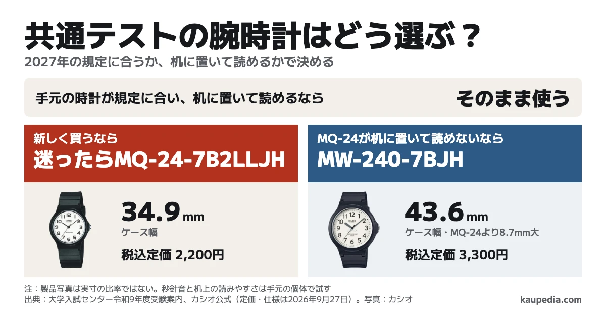 共通テストの腕時計は机に置いて読めるかで選ぶ。手元の時計が規定に合い、机に置いて読めるならそのまま使う。新しく買うなら、迷ったらMQ-24-7B2LLJH。MQ-24が机に置いて読めないならMW-240-7BJH。ケース幅は34.9mmと43.6mmで、差は8.7mm。税込定価はそれぞれ2,200円と3,300円で、差は1,100円。