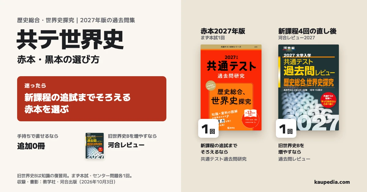 共テ世界史の赤本・黒本の選び方。迷ったら新課程の追試までそろえる赤本を選ぶ。新課程の追試までそろえるなら赤本2027年版で、まず本試1回。新課程4回の直し後に旧世界史Bを増やすなら河合レビュー2027で、まずセンター問題1回。手持ちで直せるなら追加0冊。旧世界史Bは知識の復習に使う。