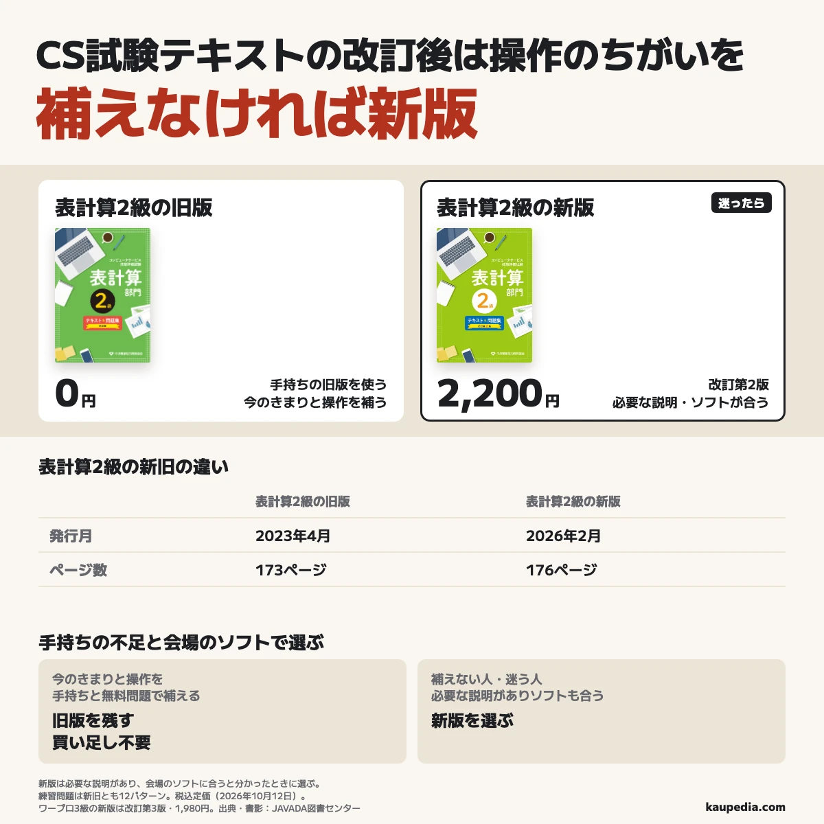 CS試験テキストの改訂後は操作のちがいを補えなければ新版。今のきまりと操作のちがいを手持ちと無料問題で補える人は旧版を残し、買い足しは不要。補えない人も迷う人も、必要な説明があり会場のソフトに合うと分かった新版を選ぶ。表計算2級の旧版は手持ちの改訂版で173ページ・当時の定価1,870円、新版は改訂第2版で176ページ・定価2,200円。練習問題はどちらも12パターン。ワープロ3級の新版は改訂第3版で1,980円。