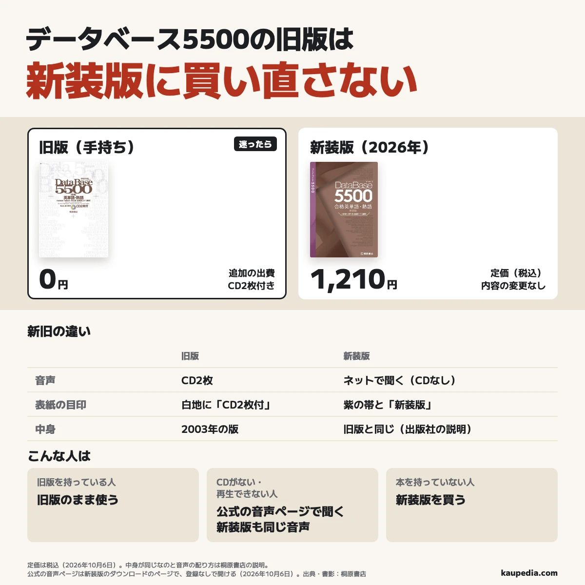 データベース5500の旧版は新装版に買い直さない。旧版(手持ち)は追加の出費0円でCD2枚付き、迷ったらこちらをそのまま使う。新装版(2026年)は定価1,210円で、内容の変更なし。新旧の違いは音声で、旧版はCD2枚、新装版はネットで聞く形でCDなし。表紙の目印は旧版が白地に「CD2枚付」、新装版が紫の帯と「新装版」の文字。中身は旧版が2003年の版で、新装版も出版社の説明では旧版と同じ。旧版を持っている人は旧版のまま使う。CDがない人や再生できない人は公式の音声のページで聞く。新装版の音声も同じページにある。本を持っていない人は新装版を買う。