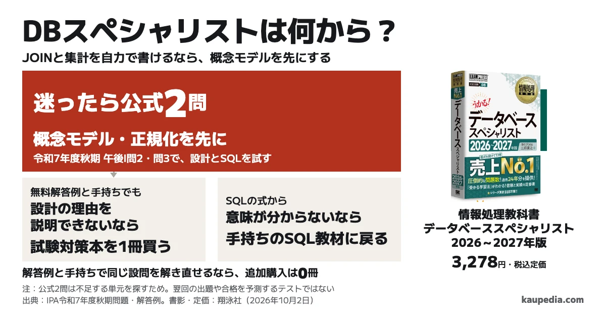 データベーススペシャリストは何から始める? JOINと集計を自力で書けるなら、概念モデルを先にする。迷ったら公式2問として令和7年度秋期午後I問2・問3を解く。無料解答例と手持ちでも設計の理由を説明できないなら、情報処理教科書 データベーススペシャリスト 2026~2027年版を1冊買う。SQLの式から意味が分からないなら、手持ちのSQL教材に戻る。解答例と手持ちで同じ設問を解き直せるなら、追加購入は0冊。