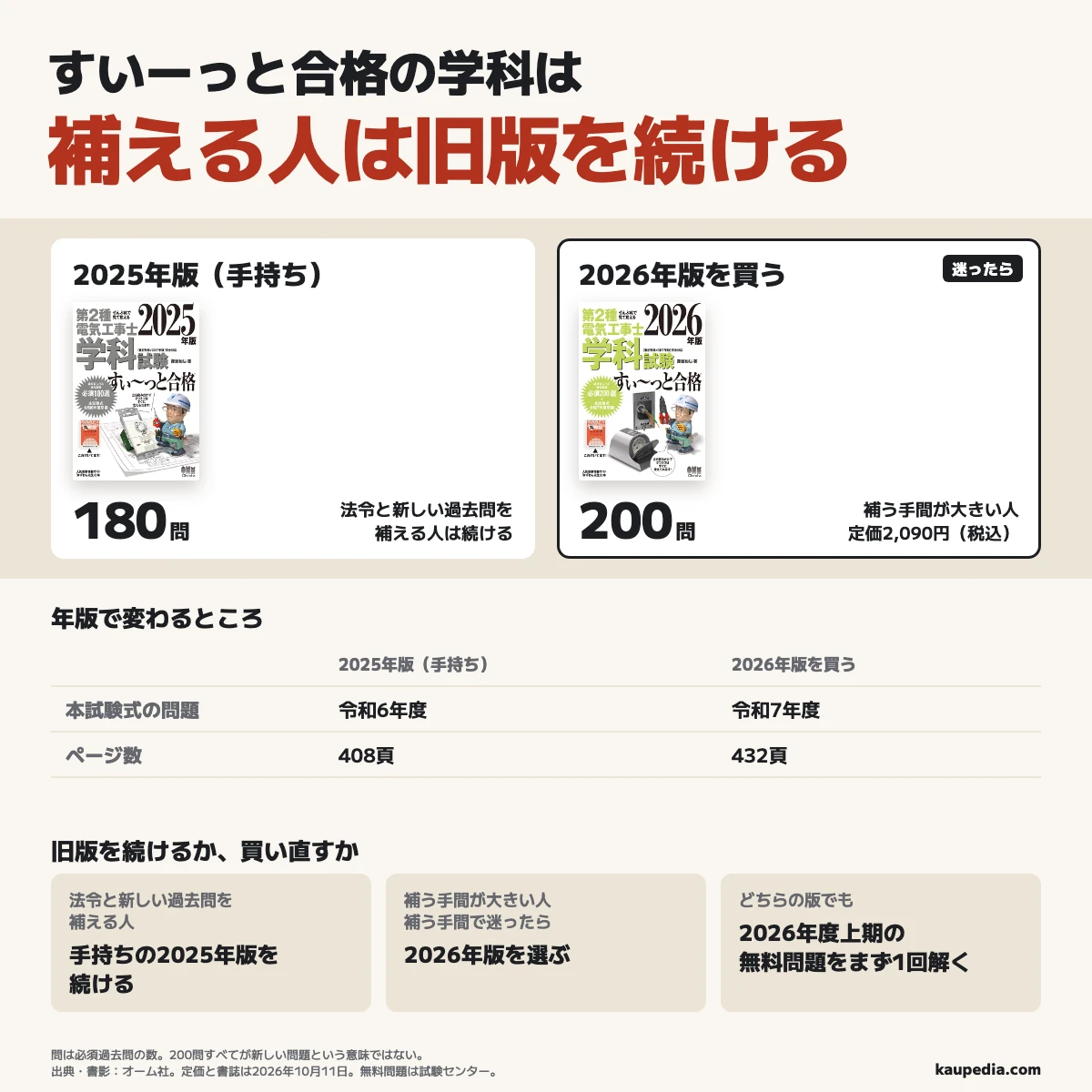 すいーっと合格の学科は法令と新しい過去問を補える人は手持ちの2025年版を続け、補う手間が大きい人や迷う人は2026年版を選ぶ。旧版は必須180問・本試験式令和6年度問題、新版は必須200問・本試験式令和7年度問題で定価2,090円、どちらの版でも2026年度上期の無料問題をまず1回解く。