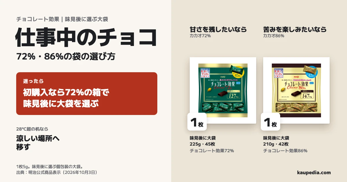 仕事中のチョコ、72%・86%の袋の選び方。初購入なら72%の箱で味見してから大袋を選ぶ。甘さを残したいなら72%大袋225g・45枚、苦みを楽しみたいなら86%大袋210g・42枚を味見後に選び、個包装を1枚5gずつ取り出す。28°C超の机なら涼しい場所へ移す。