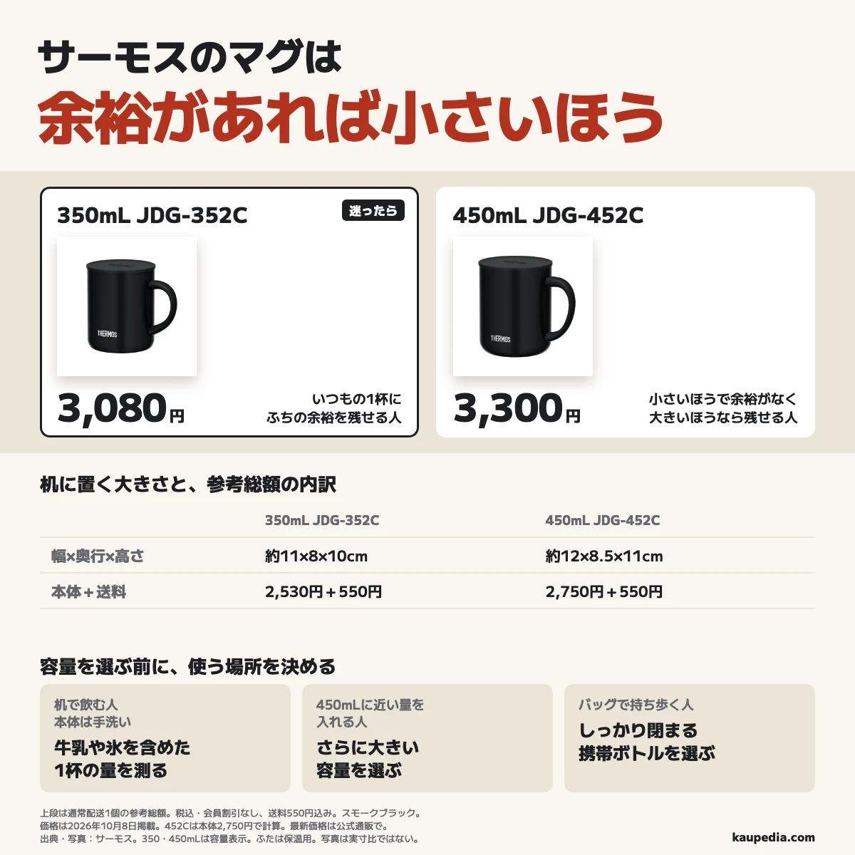 サーモスマグはいつもの1杯にふちの余裕を残せるなら小さいJDG-352C、余裕がなく大きいほうなら残せる人はJDG-452Cを選び、迷ったら小さいほう。公式通販の参考総額は通常配送1個で3,080円と3,300円、450mLに近い量ならさらに大きい容量へ、バッグで運ぶ人は携帯ボトルを選び、本体は手洗い。