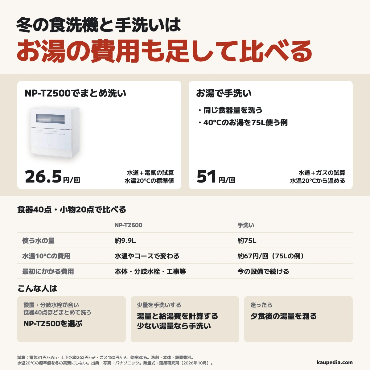 冬の食洗機と手洗いはお湯の費用も足して比べる。同じ食器40点・小物20点、水温20°Cの試算で、NP-TZ500は水道と電気が約26.5円、手洗いは40°Cのお湯を75L使う例で、水道とガスが約51円。水温10°Cでは手洗いは約67円/回（75Lの例）、食洗機は水温やコースで変わる。設置・分岐水栓が合い、食器40点ほどまとめて洗う人はNP-TZ500を選ぶ。少量を手洗いする人は湯量と給湯費を計算し、少ない湯量なら手洗いで十分。迷ったら夕食後の湯量を測る。