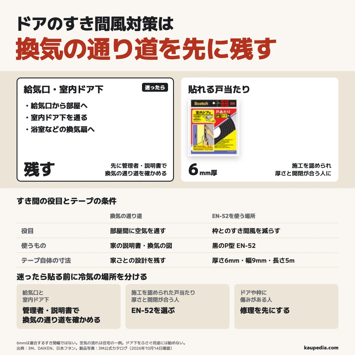 給気口と室内ドア下の換気の通り道は残し、テープ施工を認められた戸当たりで厚さと開閉が合う人は黒のP型EN-52を選び、ドアや枠に傷みがある人はテープを足す前に修理を先にする。厚さ6mm・幅9mm・長さ5mはテープ自体の寸法で、6mmは適合するすき間幅ではなく、迷ったら貼る前に冷気の場所を分ける。