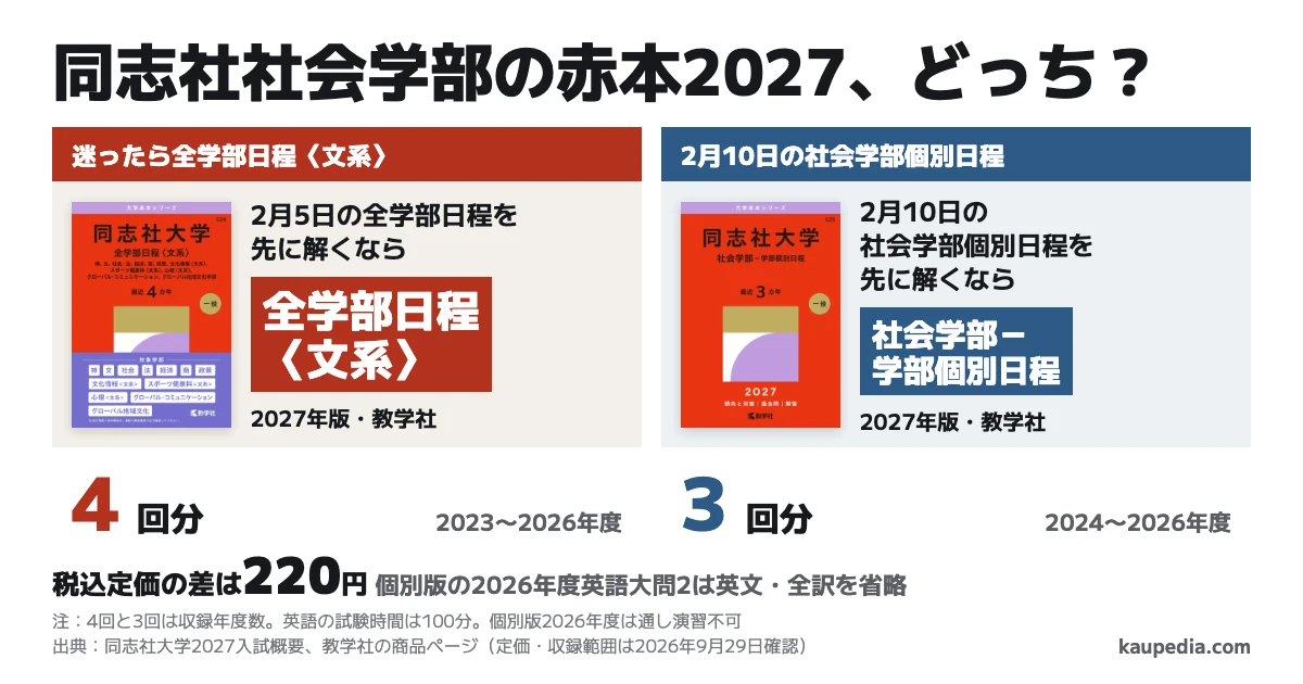 同志社社会学部の赤本2027はどっちか。2月5日の全学部日程を先に解くなら全学部日程〈文系〉で4回分。2月10日の社会学部個別日程を先に解くなら社会学部-学部個別日程で3回分。迷ったら全学部日程〈文系〉。税込定価の差は220円で、個別版は2026年度英語大問2の英文・全訳を省略。