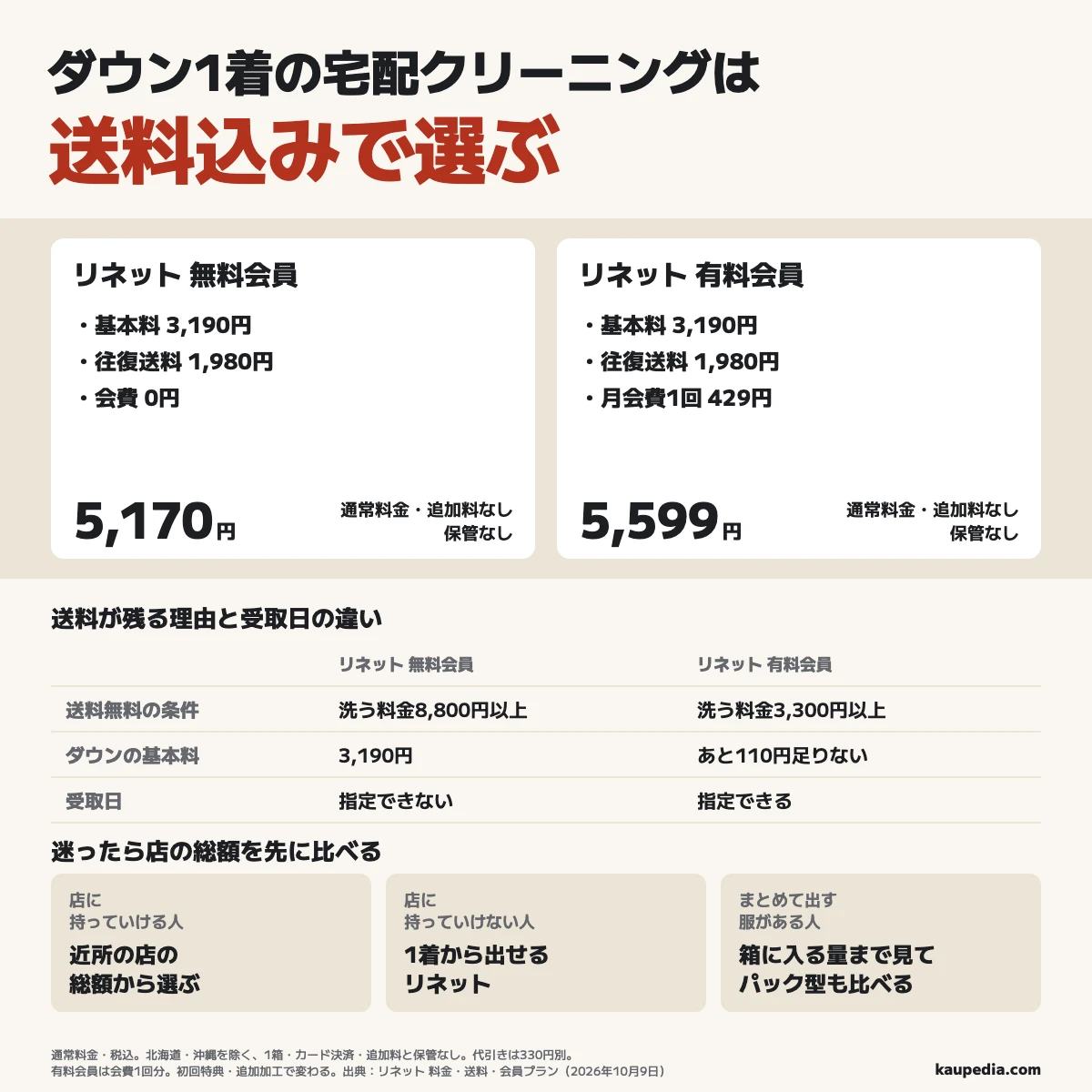 ダウン1着の宅配クリーニングは送料込みで選ぶ。リネットは無料会員で5,170円、有料会員は月会費1回分も足して5,599円。通常料金・税込、北海道・沖縄を除く、1箱・カード決済・追加料と保管なしの例。代引きは330円別で、初回特典や追加加工で変わる。受取日は無料会員は指定できず、有料会員は指定できる。迷ったら店の総額を先に比べ、店に持っていけない人はリネット、まとめて出す服がある人はパック型も比べる。