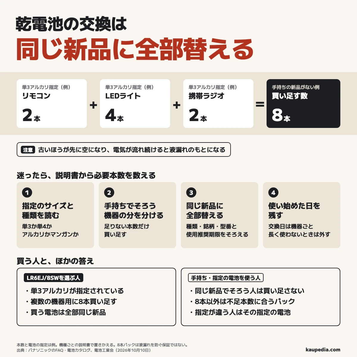 乾電池は同じ新品に全部替え、手持ちでそろう機器の分を分けて不足本数を数える図。単3アルカリ指定で手持ちの新品がない家の例は2本+4本+2本=8本で、複数の機器用に新品を8本買い足す人はLR6EJ/8SWを選び、8本以外は不足本数に合うパック、指定が違う人はその指定の電池を使う。