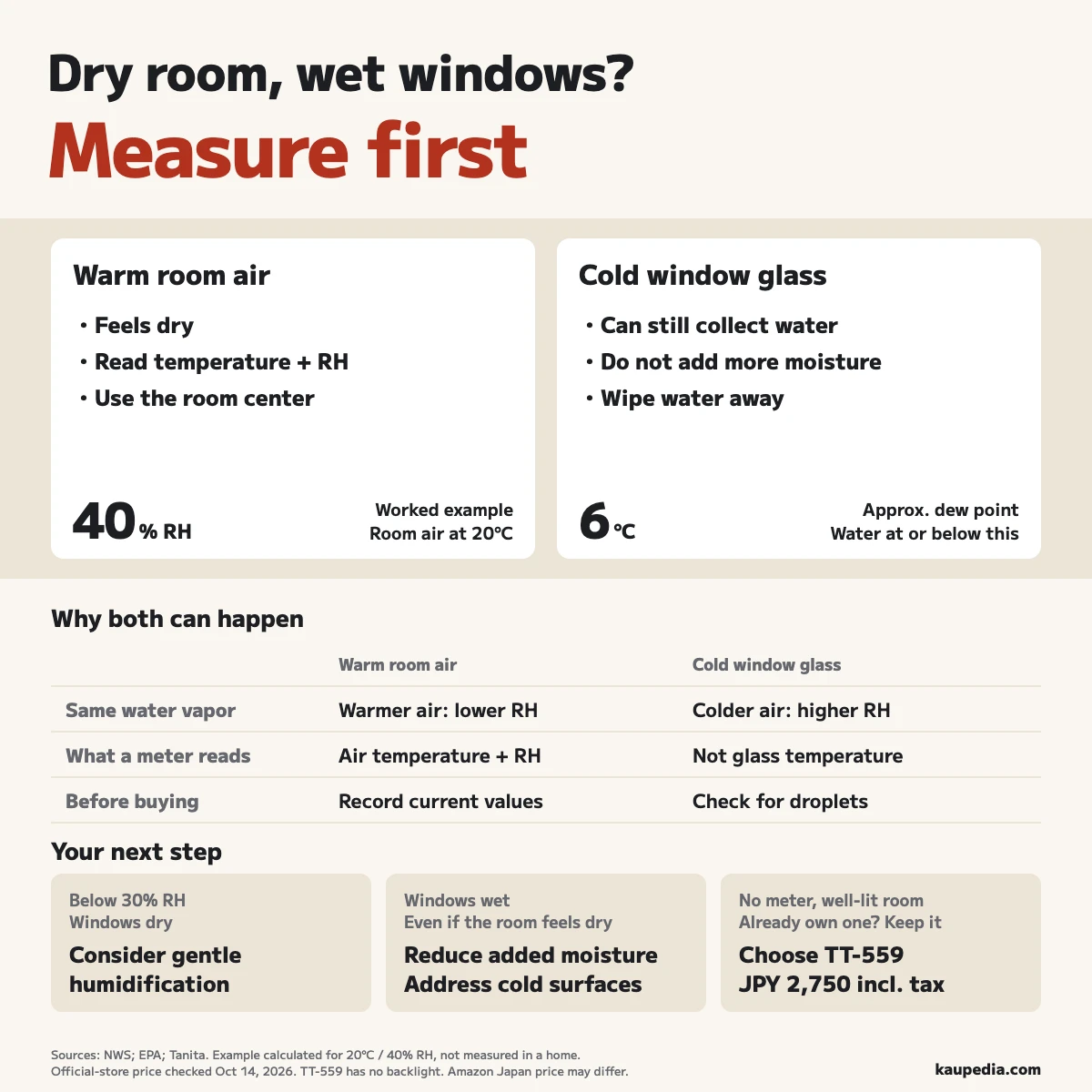 Dry room, wet windows: measure first. In a worked example, room air at 20 degrees Celsius and 40% relative humidity can form water on glass at about 6 degrees Celsius or below. With low room humidity and dry windows, consider gentle humidification; with wet windows, reduce added moisture and address cold surfaces. Use an existing meter, or choose the TT-559 for a well-lit room.